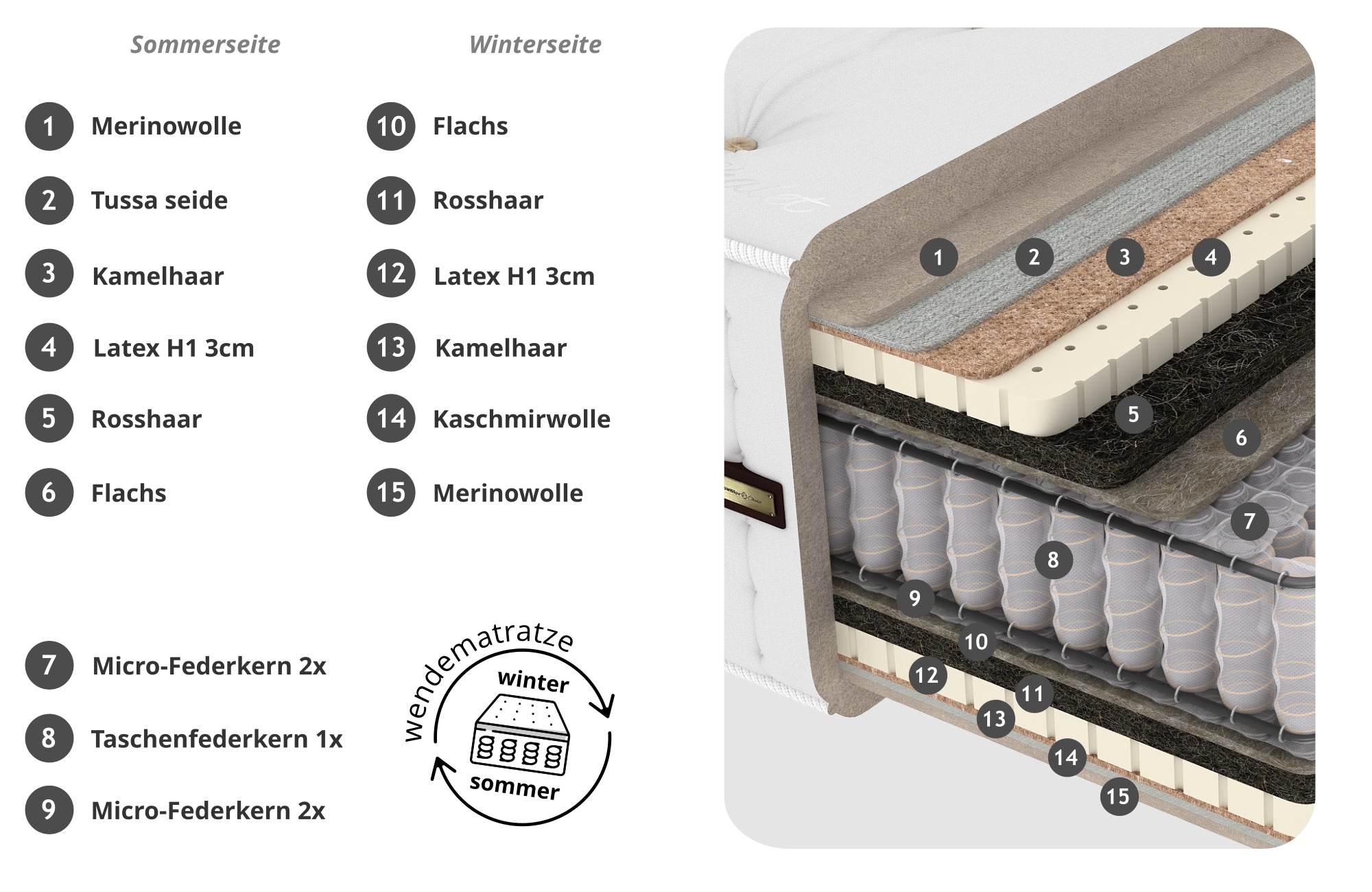 Chalet Luxus Matratze Majestic SWISSpur